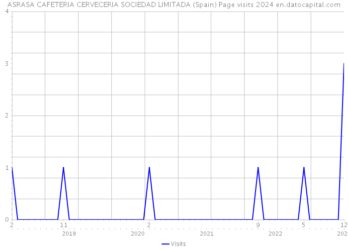 ASRASA CAFETERIA CERVECERIA SOCIEDAD LIMITADA (Spain) Page visits 2024 