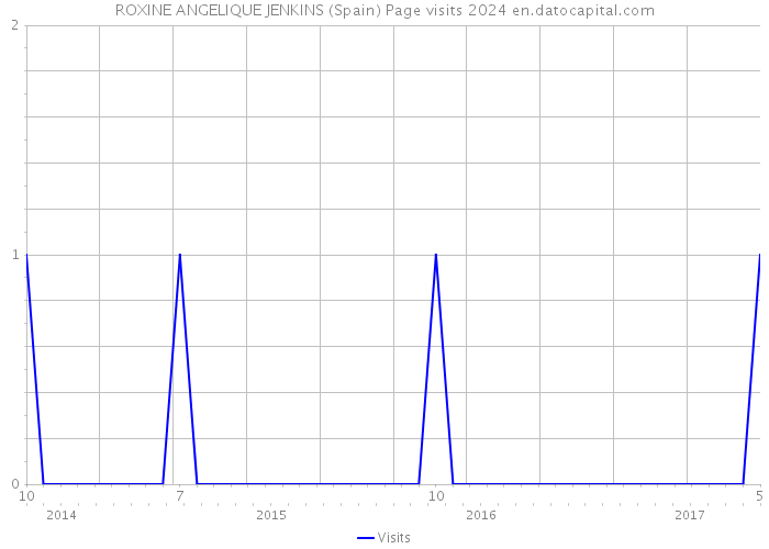 ROXINE ANGELIQUE JENKINS (Spain) Page visits 2024 