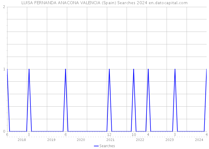 LUISA FERNANDA ANACONA VALENCIA (Spain) Searches 2024 