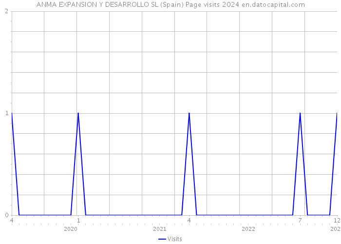ANMA EXPANSION Y DESARROLLO SL (Spain) Page visits 2024 