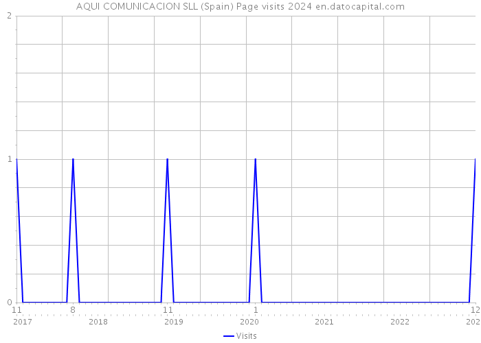 AQUI COMUNICACION SLL (Spain) Page visits 2024 