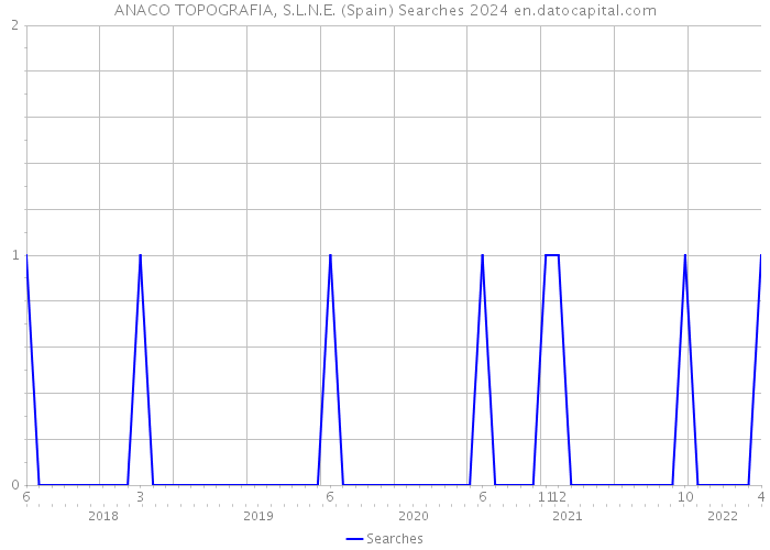 ANACO TOPOGRAFIA, S.L.N.E. (Spain) Searches 2024 