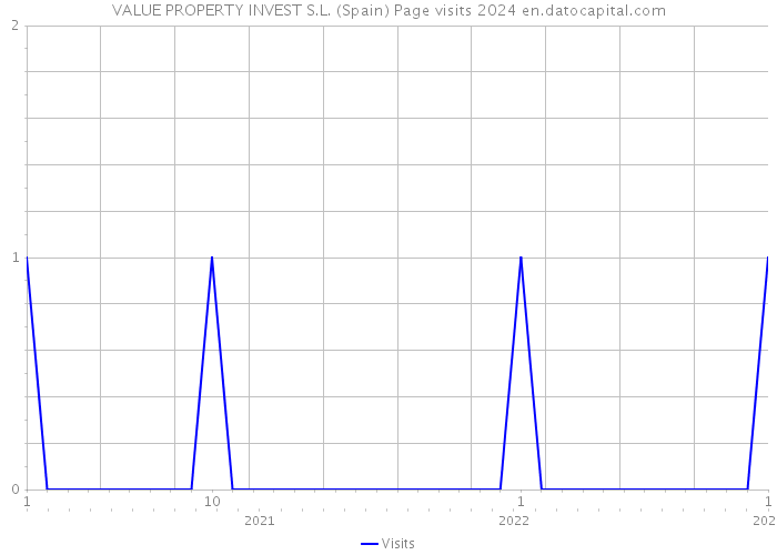 VALUE PROPERTY INVEST S.L. (Spain) Page visits 2024 