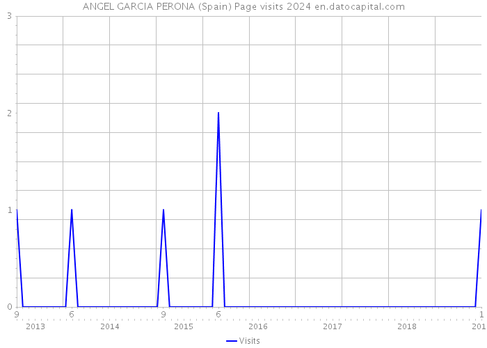 ANGEL GARCIA PERONA (Spain) Page visits 2024 