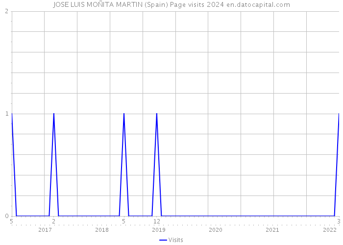 JOSE LUIS MOÑITA MARTIN (Spain) Page visits 2024 