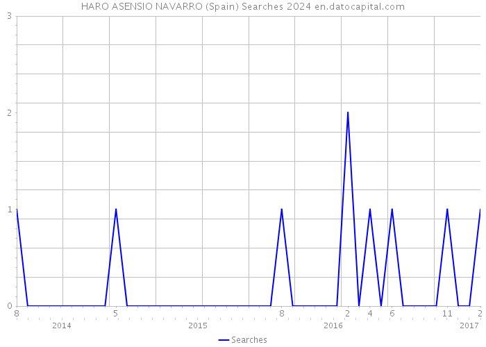 HARO ASENSIO NAVARRO (Spain) Searches 2024 
