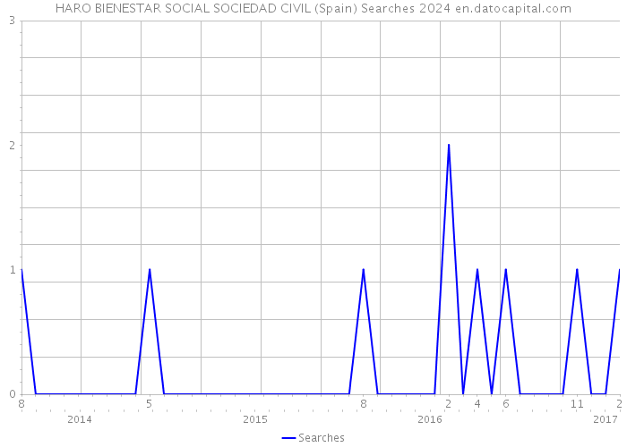 HARO BIENESTAR SOCIAL SOCIEDAD CIVIL (Spain) Searches 2024 