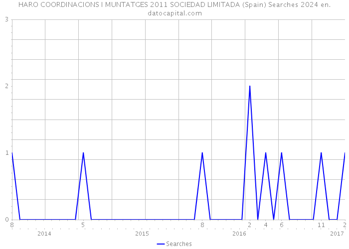 HARO COORDINACIONS I MUNTATGES 2011 SOCIEDAD LIMITADA (Spain) Searches 2024 