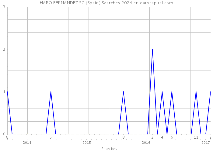 HARO FERNANDEZ SC (Spain) Searches 2024 