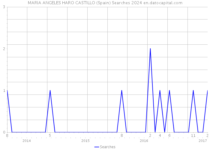 MARIA ANGELES HARO CASTILLO (Spain) Searches 2024 