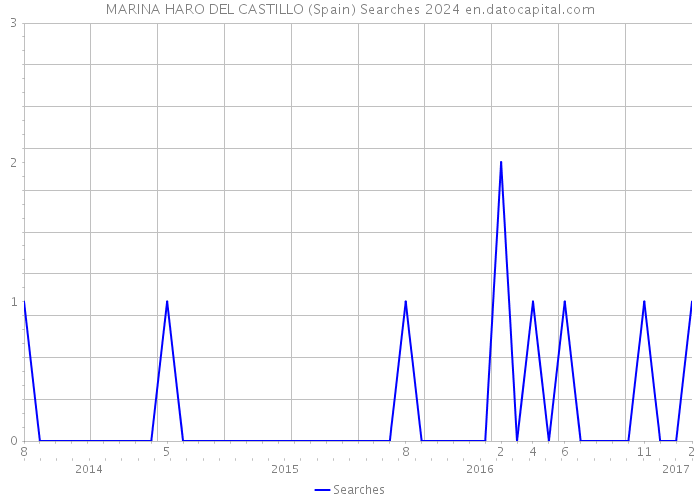 MARINA HARO DEL CASTILLO (Spain) Searches 2024 