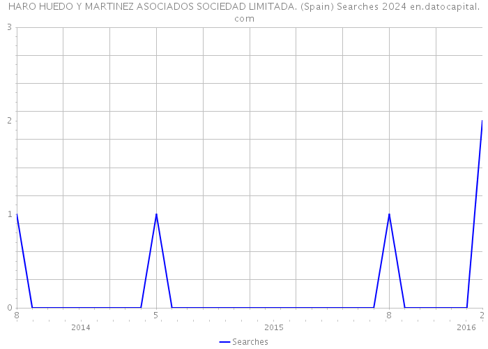 HARO HUEDO Y MARTINEZ ASOCIADOS SOCIEDAD LIMITADA. (Spain) Searches 2024 