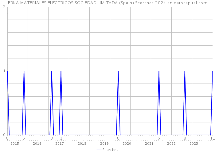 ERKA MATERIALES ELECTRICOS SOCIEDAD LIMITADA (Spain) Searches 2024 