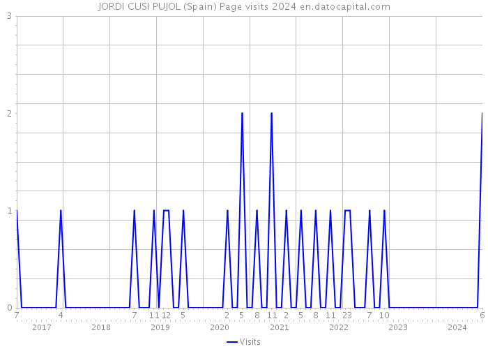 JORDI CUSI PUJOL (Spain) Page visits 2024 