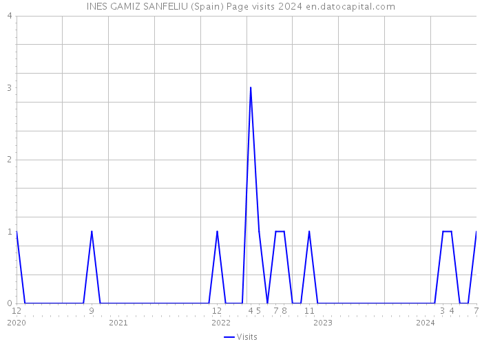 INES GAMIZ SANFELIU (Spain) Page visits 2024 