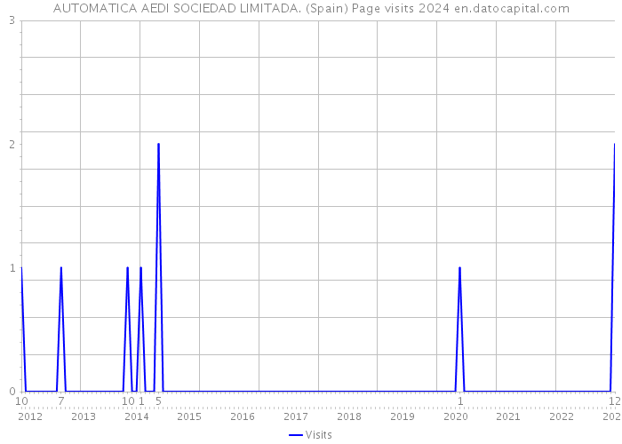 AUTOMATICA AEDI SOCIEDAD LIMITADA. (Spain) Page visits 2024 