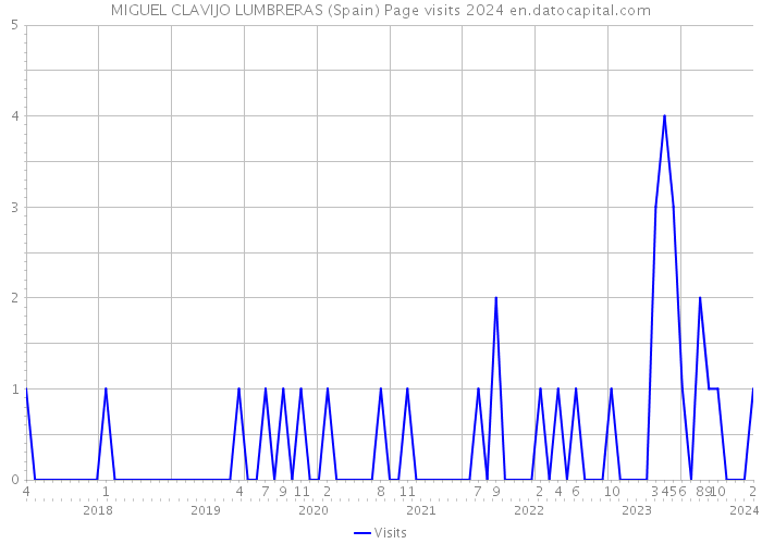MIGUEL CLAVIJO LUMBRERAS (Spain) Page visits 2024 