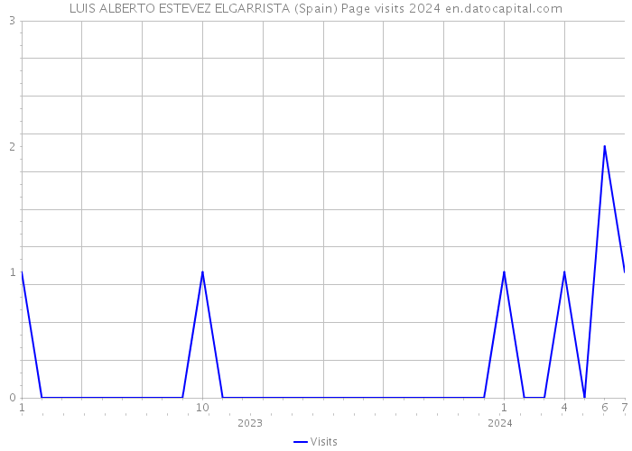 LUIS ALBERTO ESTEVEZ ELGARRISTA (Spain) Page visits 2024 