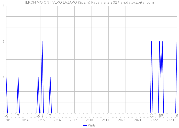 JERONIMO ONTIVERO LAZARO (Spain) Page visits 2024 