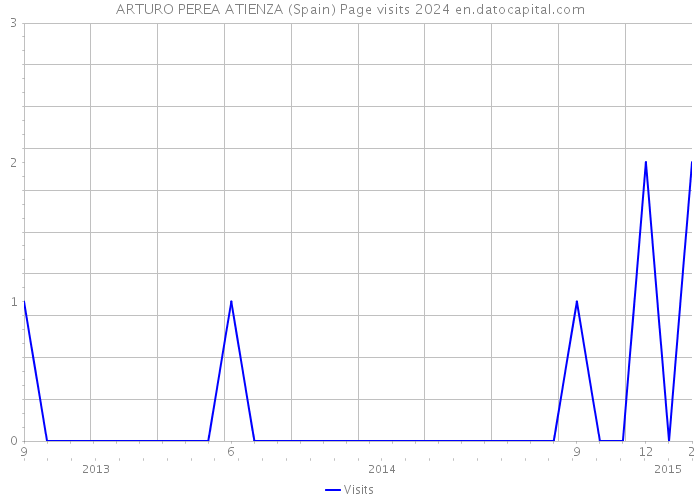 ARTURO PEREA ATIENZA (Spain) Page visits 2024 