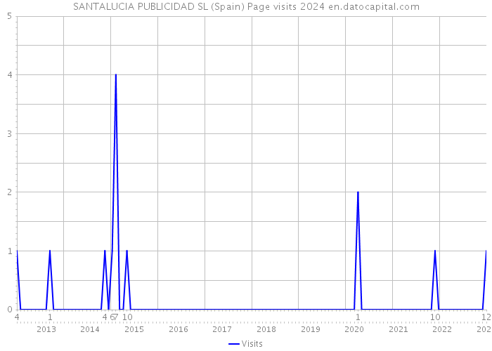 SANTALUCIA PUBLICIDAD SL (Spain) Page visits 2024 