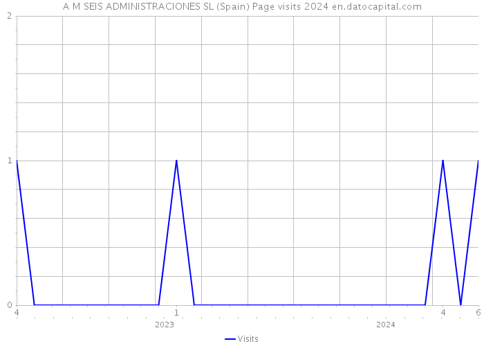 A M SEIS ADMINISTRACIONES SL (Spain) Page visits 2024 