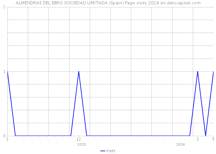 ALMENDRAS DEL EBRO SOCIEDAD LIMITADA (Spain) Page visits 2024 