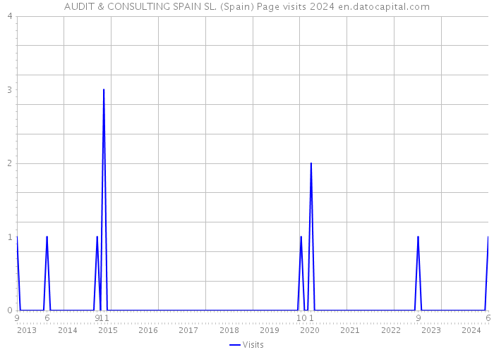 AUDIT & CONSULTING SPAIN SL. (Spain) Page visits 2024 