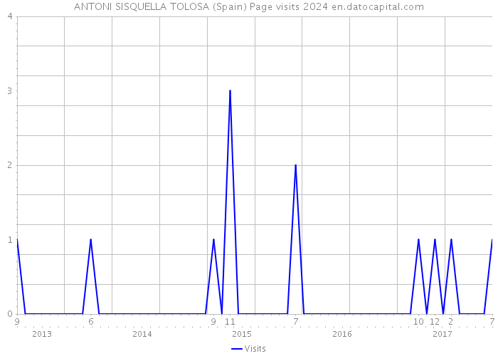 ANTONI SISQUELLA TOLOSA (Spain) Page visits 2024 