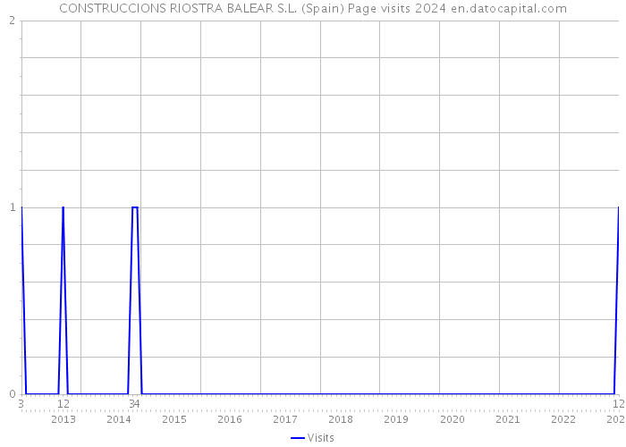 CONSTRUCCIONS RIOSTRA BALEAR S.L. (Spain) Page visits 2024 
