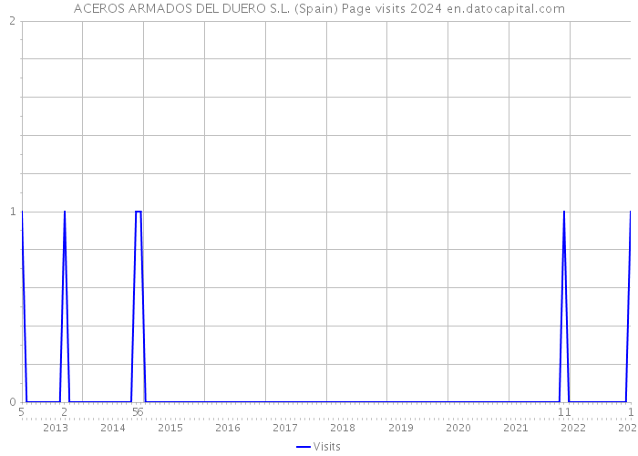 ACEROS ARMADOS DEL DUERO S.L. (Spain) Page visits 2024 