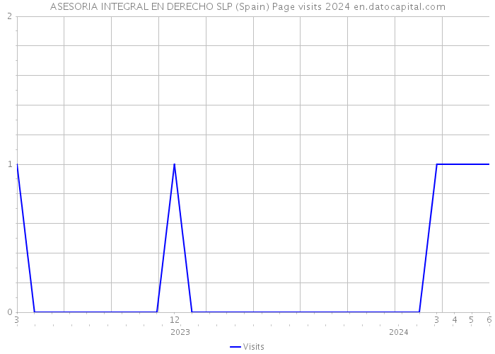 ASESORIA INTEGRAL EN DERECHO SLP (Spain) Page visits 2024 