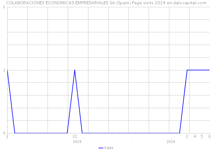 COLABORACIONES ECONOMICAS EMPRESARIALES SA (Spain) Page visits 2024 