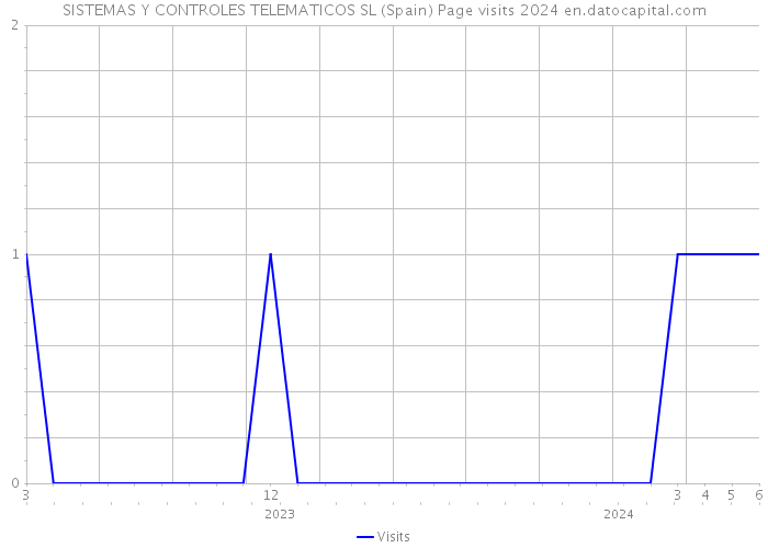 SISTEMAS Y CONTROLES TELEMATICOS SL (Spain) Page visits 2024 