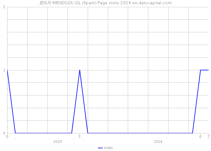 JESUS MENDOZA GIL (Spain) Page visits 2024 