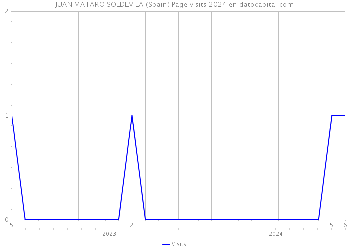 JUAN MATARO SOLDEVILA (Spain) Page visits 2024 