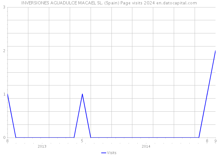 INVERSIONES AGUADULCE MACAEL SL. (Spain) Page visits 2024 