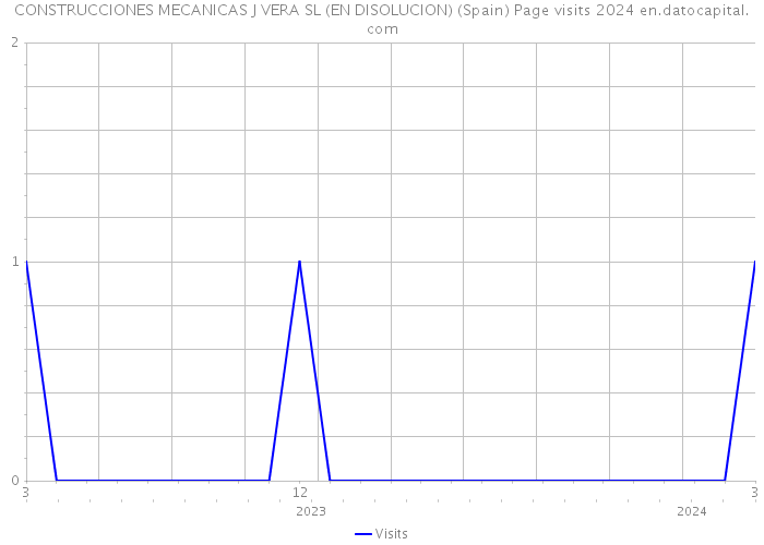 CONSTRUCCIONES MECANICAS J VERA SL (EN DISOLUCION) (Spain) Page visits 2024 