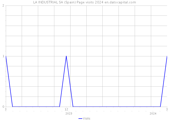 LA INDUSTRIAL SA (Spain) Page visits 2024 