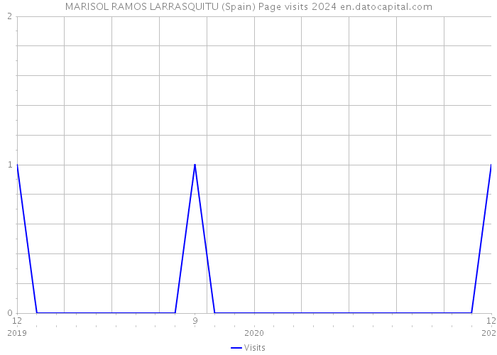 MARISOL RAMOS LARRASQUITU (Spain) Page visits 2024 