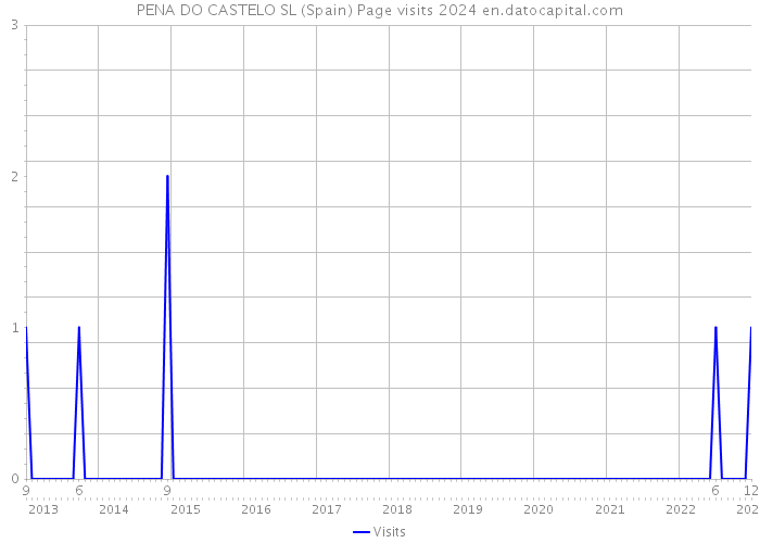 PENA DO CASTELO SL (Spain) Page visits 2024 