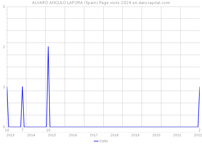 ALVARO ANGULO LAFORA (Spain) Page visits 2024 