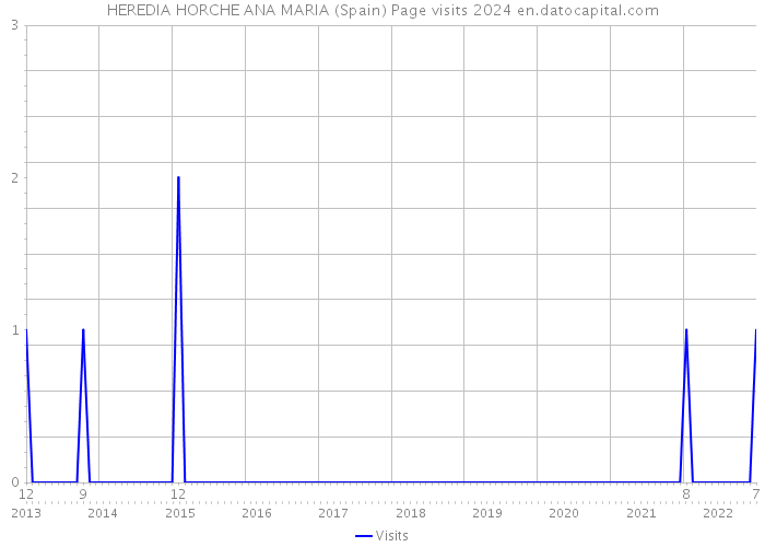 HEREDIA HORCHE ANA MARIA (Spain) Page visits 2024 