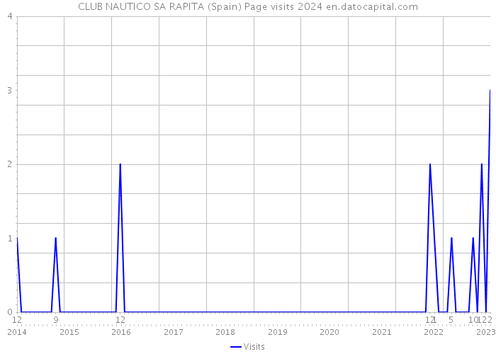 CLUB NAUTICO SA RAPITA (Spain) Page visits 2024 