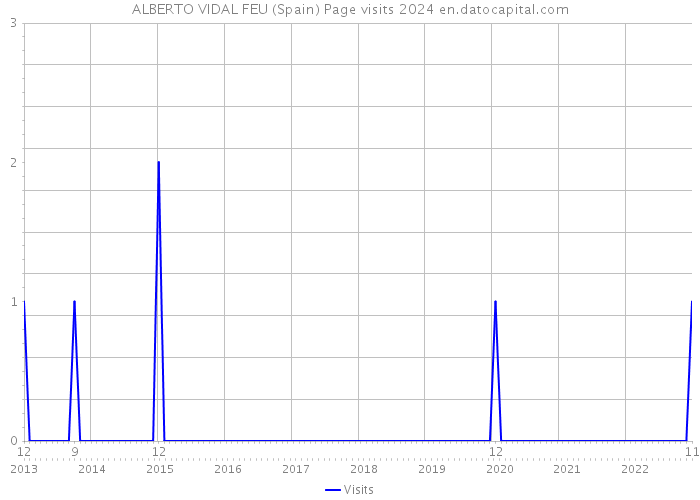 ALBERTO VIDAL FEU (Spain) Page visits 2024 