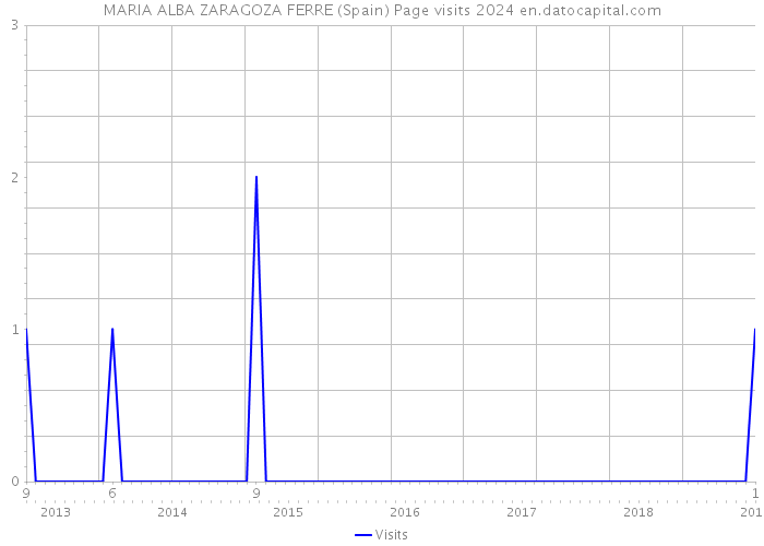 MARIA ALBA ZARAGOZA FERRE (Spain) Page visits 2024 