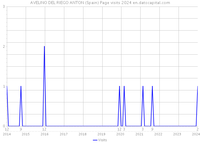 AVELINO DEL RIEGO ANTON (Spain) Page visits 2024 