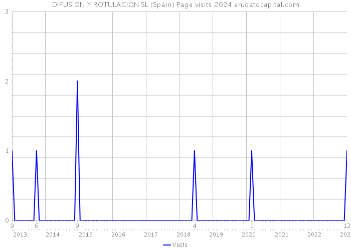 DIFUSION Y ROTULACION SL (Spain) Page visits 2024 