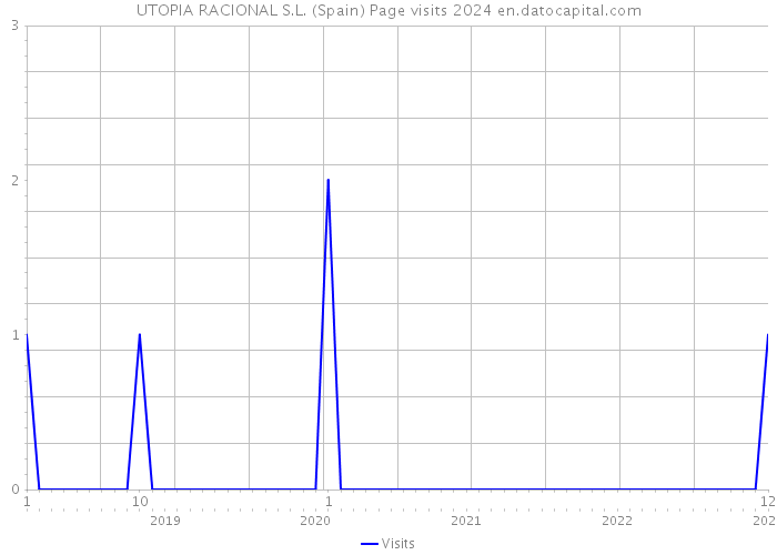 UTOPIA RACIONAL S.L. (Spain) Page visits 2024 