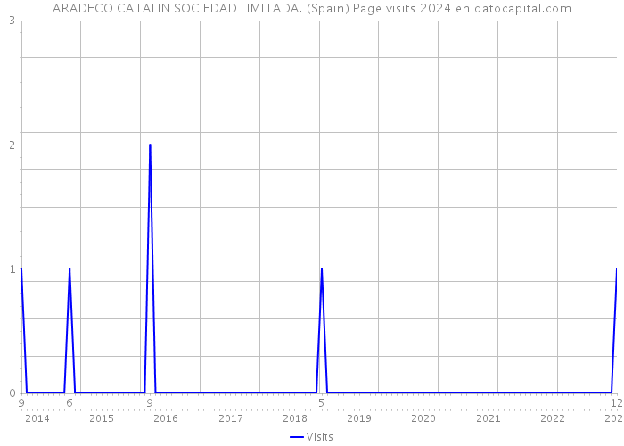 ARADECO CATALIN SOCIEDAD LIMITADA. (Spain) Page visits 2024 